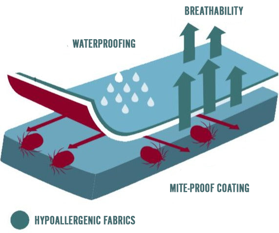 Beschermer in PVC voor Matras | Allergievrije Stoffen